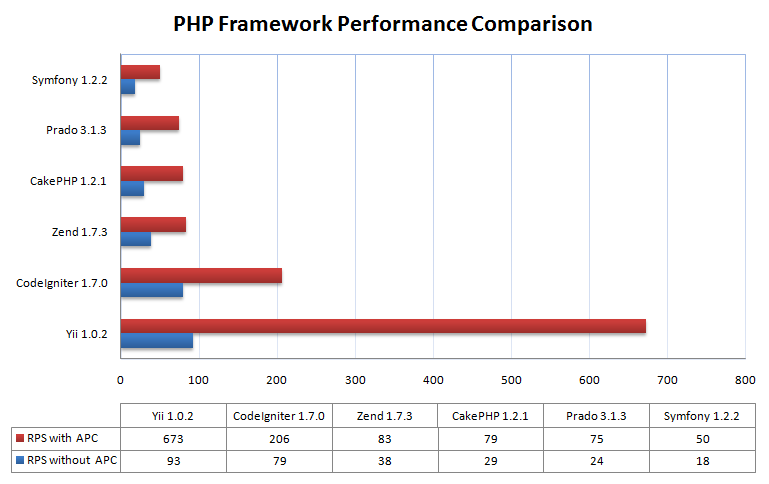 Performance Comparison Among PHP Frameworks