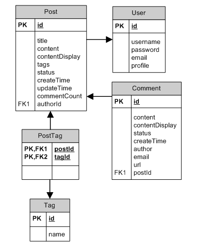 Entity-Relation Diagram of the Blog Database